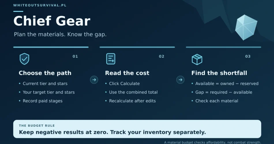 Chief Gear planning workflow: select current and target tiers, exclude completed stages, then compare required materials with inventory.