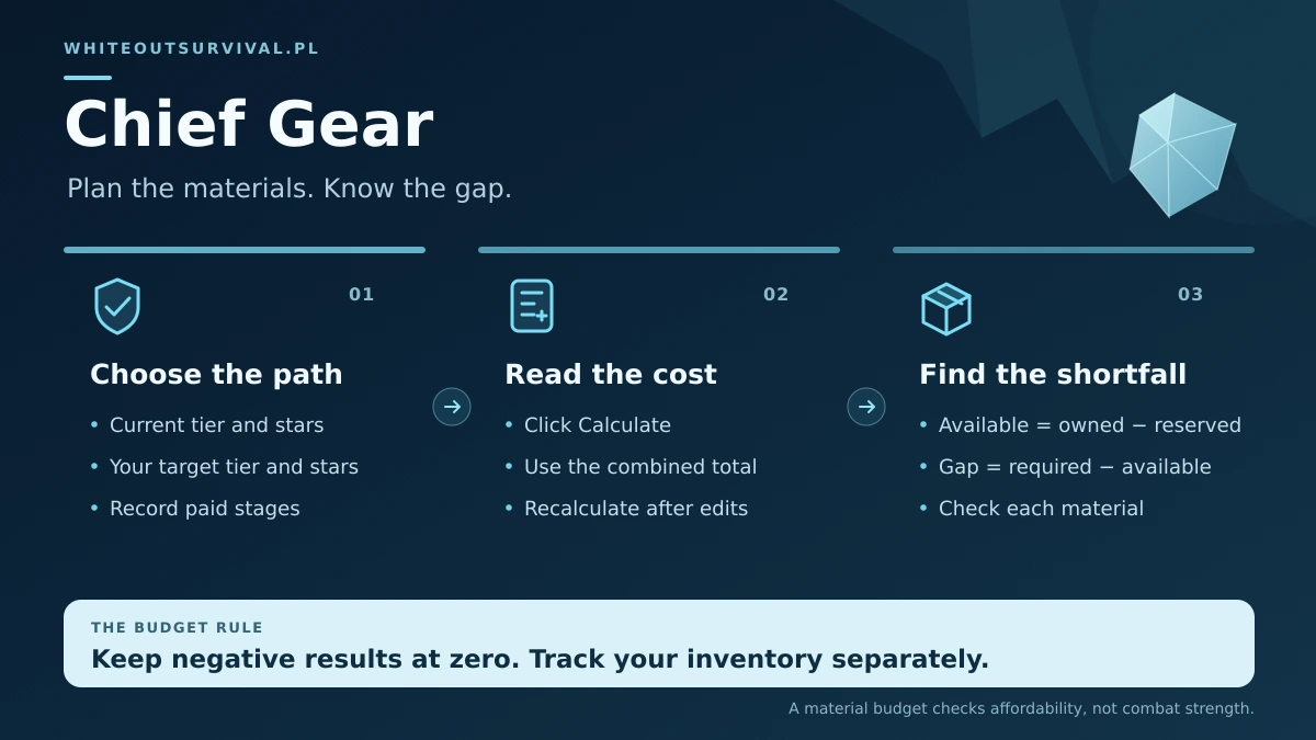 Chief Gear planning workflow: select current and target tiers, exclude completed stages, then compare required materials with inventory.