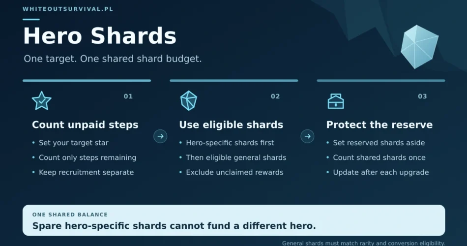 Hero shard budgeting workflow: choose a target star level, subtract eligible hero and general shards, and reserve shared shards once.