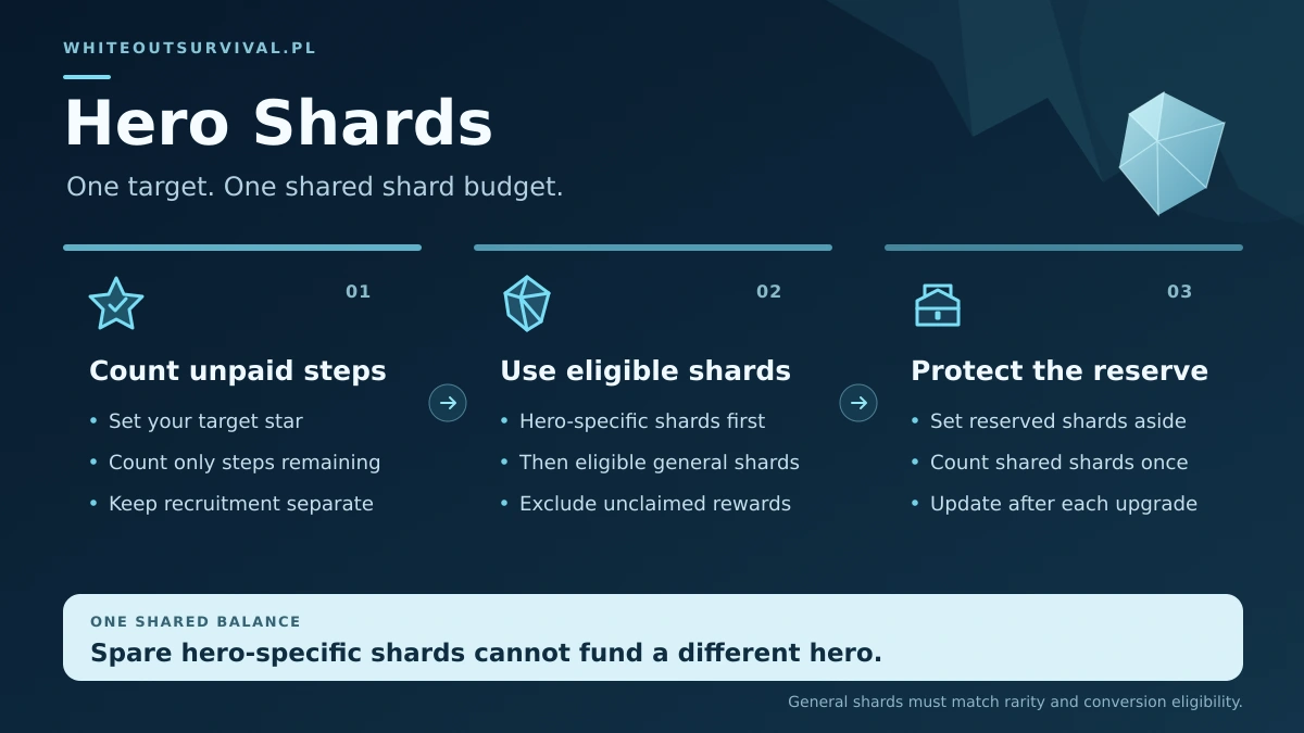 Hero shard budgeting workflow: choose a target star level, subtract eligible hero and general shards, and reserve shared shards once.